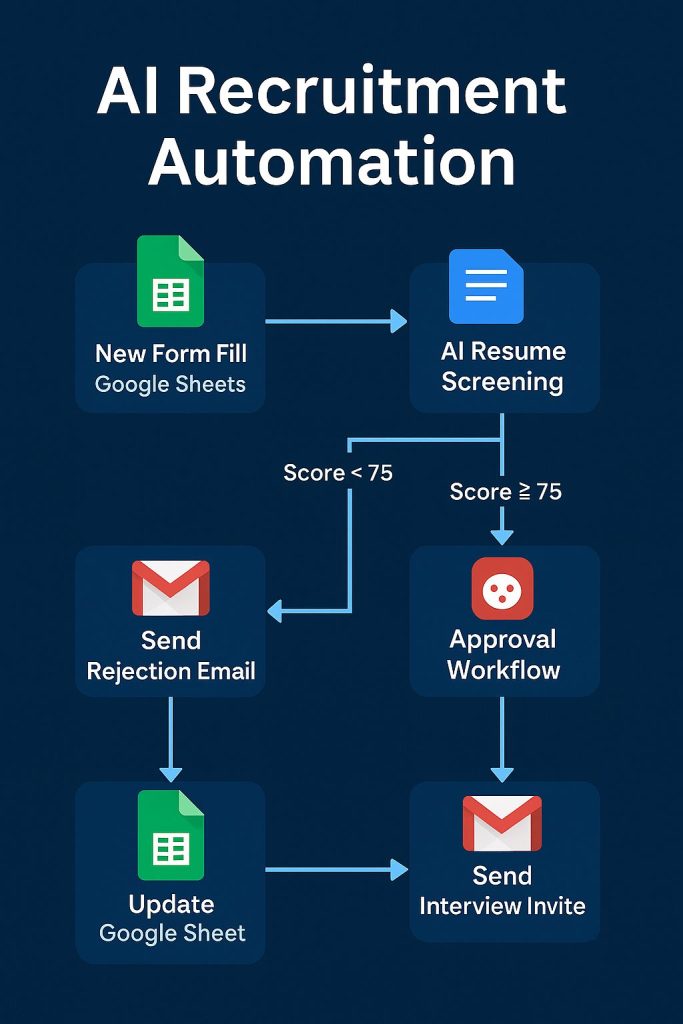 AI Recruitment Automation System – Resume Screening + Interview Workflow