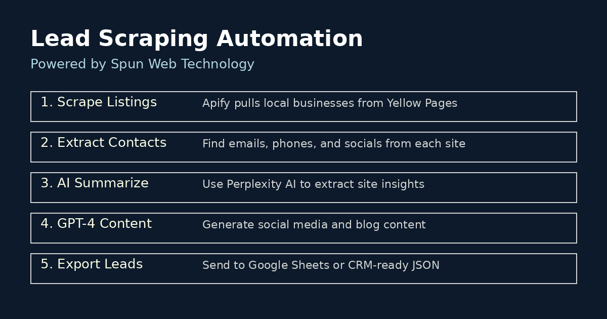 Lead Scraping Blueprint – AI-Powered Business Contact Generator